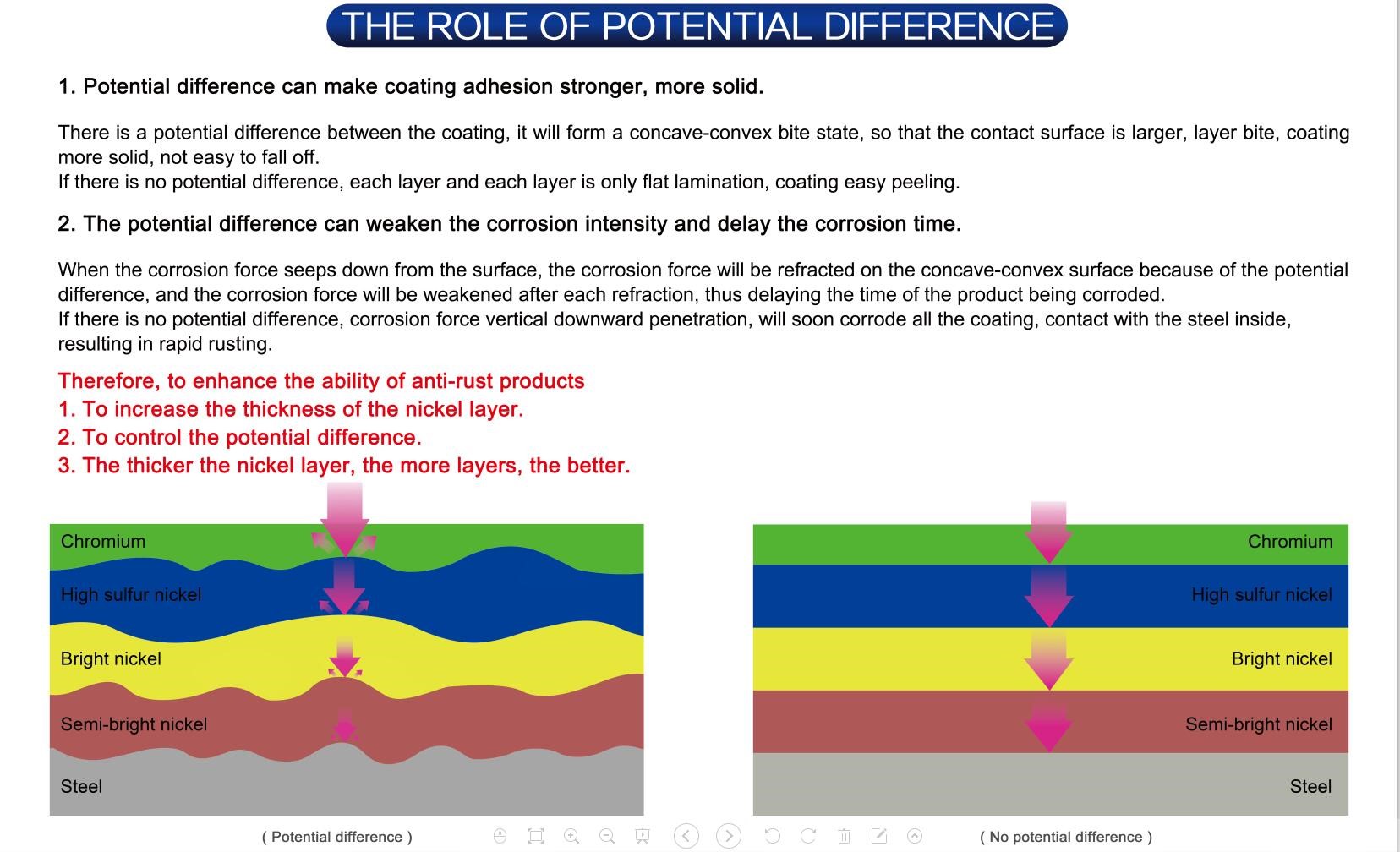 the role of rotential difference